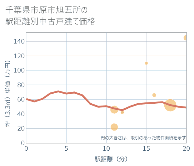 千葉県市原市旭五所の徒歩距離別の中古戸建て坪単価