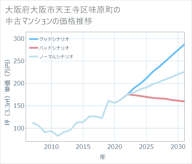 大阪府大阪市天王寺区味原町の中古マンション価格推移