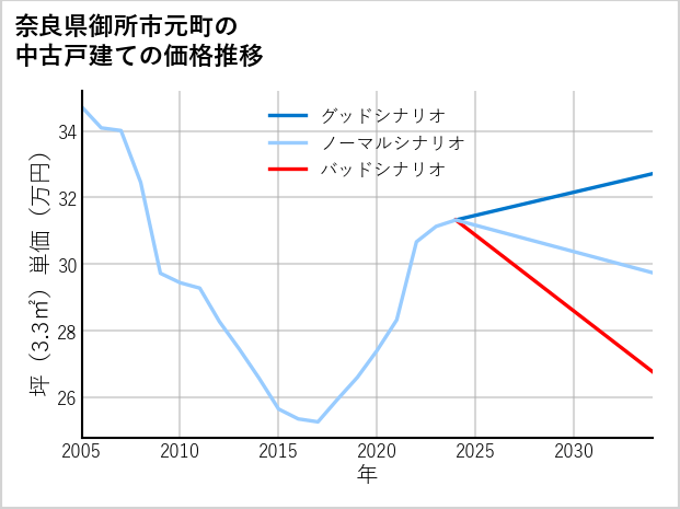 奈良県御所市元町の中古戸建て価格推移