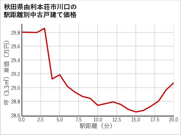 秋田県由利本荘市川口の徒歩距離別の中古戸建て坪単価