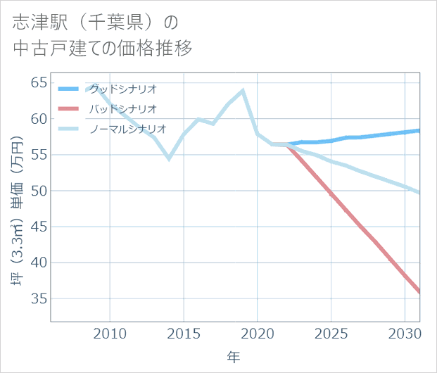 志津駅(千葉県)の中古戸建て価格推移