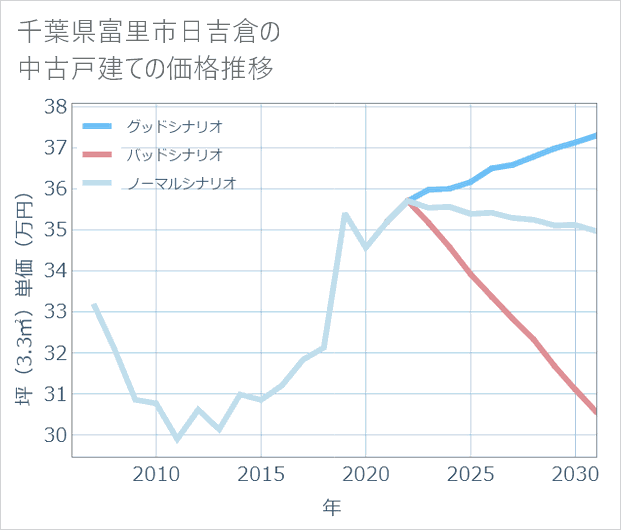 千葉県富里市日吉倉の中古戸建て価格推移