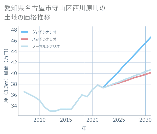 愛知県名古屋市守山区西川原町の土地価格推移