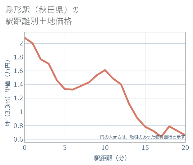 鳥形駅(秋田県)の徒歩距離別の土地坪単価