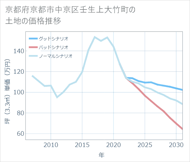 京都府京都市中京区壬生上大竹町の土地価格推移