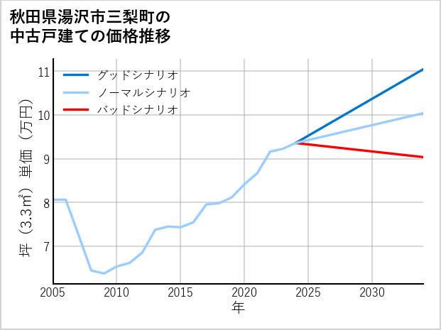 秋田県湯沢市三梨町の中古戸建て価格推移