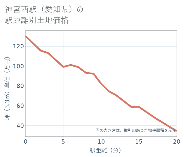 神宮西駅（愛知県）の徒歩距離別の土地坪単価