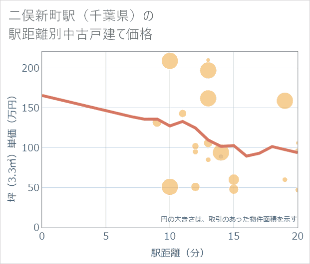 二俣新町駅(千葉県)の徒歩距離別の中古戸建て坪単価