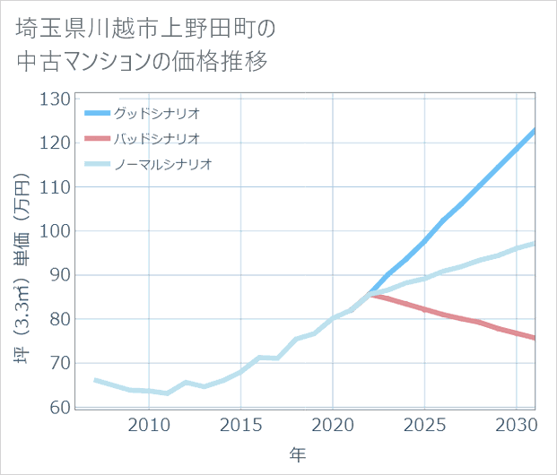 埼玉県川越市上野田町の中古マンション価格推移