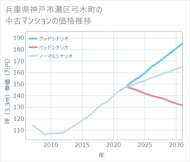 兵庫県神戸市灘区弓木町の中古マンション価格推移