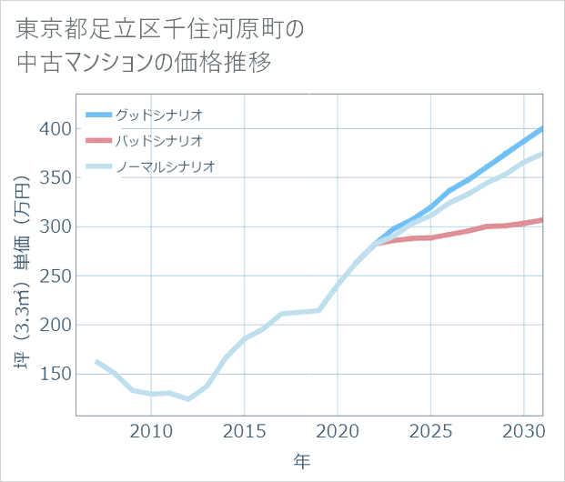 東京都足立区千住河原町の中古マンション価格推移