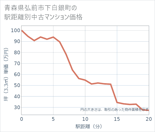 青森県弘前市下白銀町の徒歩距離別の中古マンション坪単価