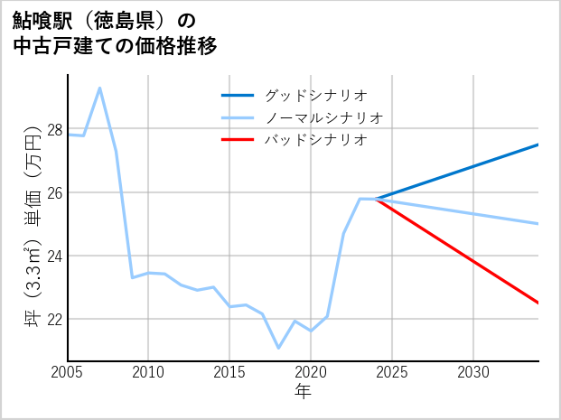 鮎喰駅（徳島県）の中古戸建て価格推移