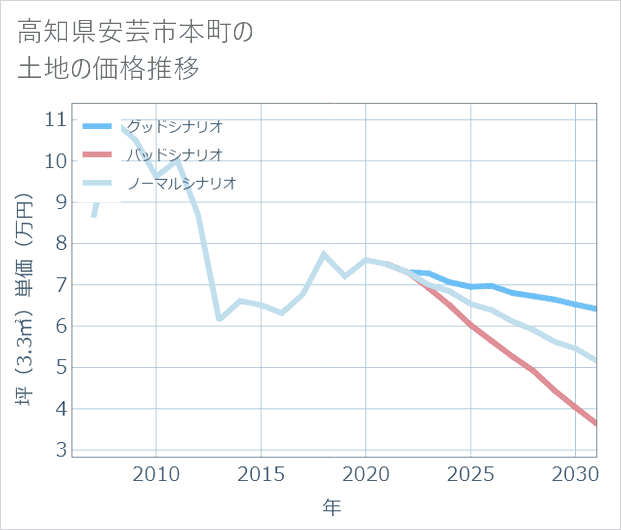 高知県安芸市本町の土地価格推移
