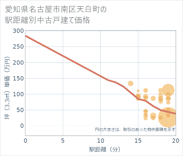 愛知県名古屋市南区天白町の徒歩距離別の中古戸建て坪単価