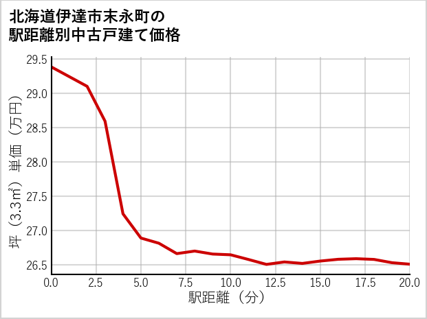 北海道伊達市末永町の徒歩距離別の中古戸建て坪単価