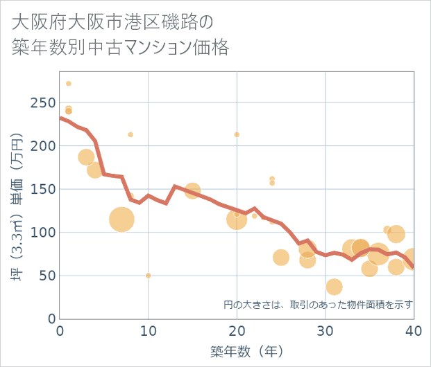 大阪府大阪市港区磯路の築年数別の中古マンション坪単価