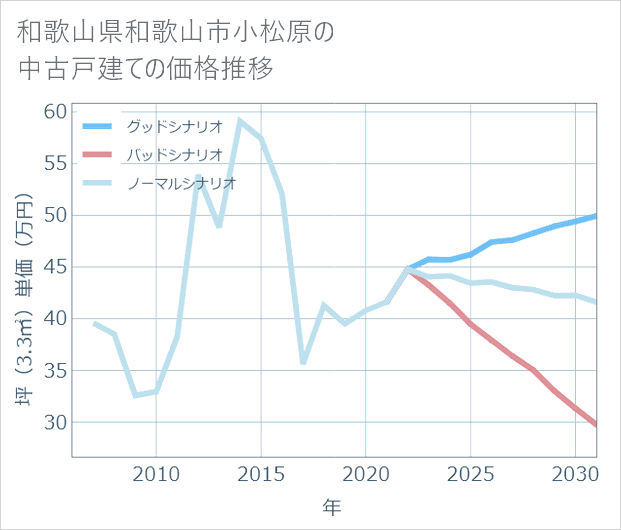 和歌山県和歌山市小松原の中古戸建て価格推移