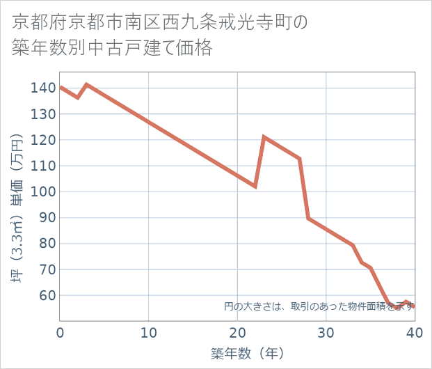 京都府京都市南区西九条戒光寺町の築年数別の中古戸建て坪単価