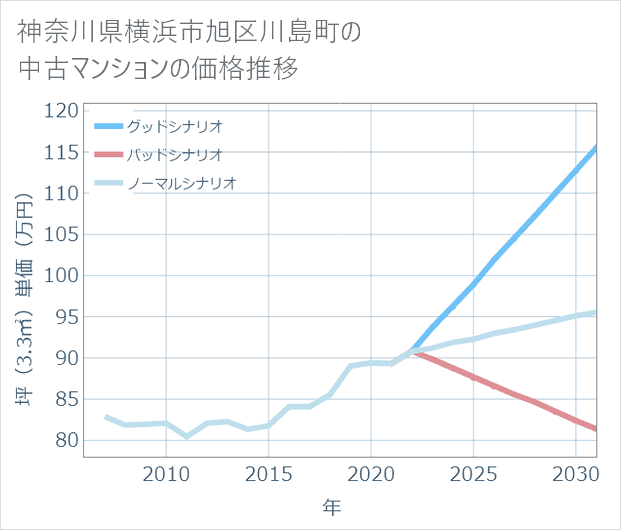 神奈川県横浜市旭区川島町の中古マンション価格推移