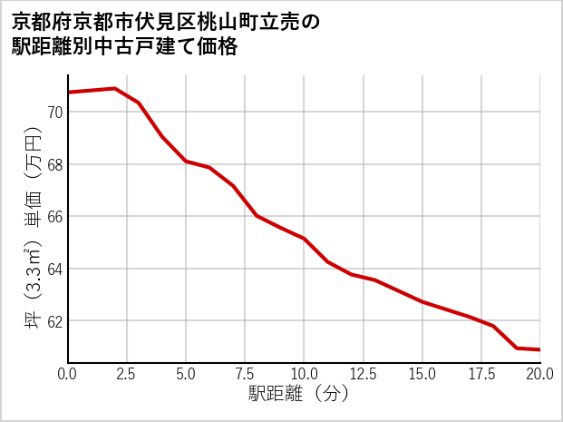 京都府京都市伏見区桃山町立売の徒歩距離別の中古戸建て坪単価