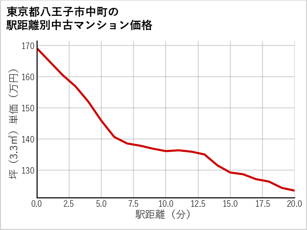 東京都八王子市中町の徒歩距離別の中古マンション坪単価