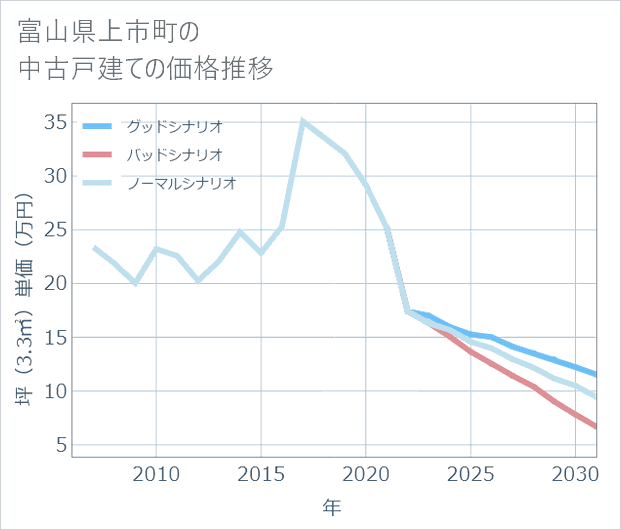 富山県上市町の中古戸建て価格推移