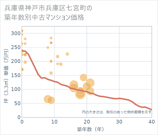 兵庫県神戸市兵庫区七宮町の築年数別の中古マンション坪単価
