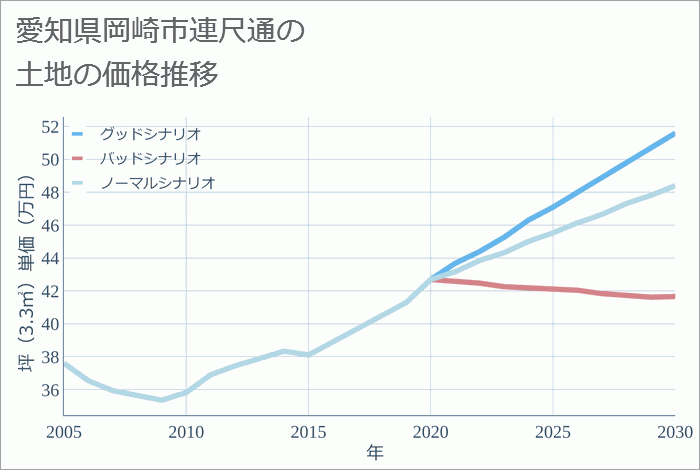 愛知県岡崎市連尺通の土地価格推移