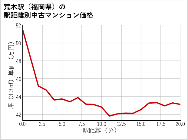 荒木駅（福岡県）の徒歩距離別の中古マンション坪単価