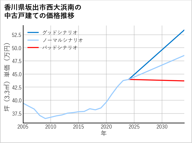 香川県坂出市西大浜南の中古戸建て価格推移