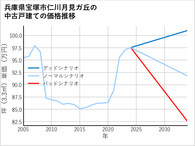 兵庫県宝塚市仁川月見ガ丘の中古戸建て価格推移