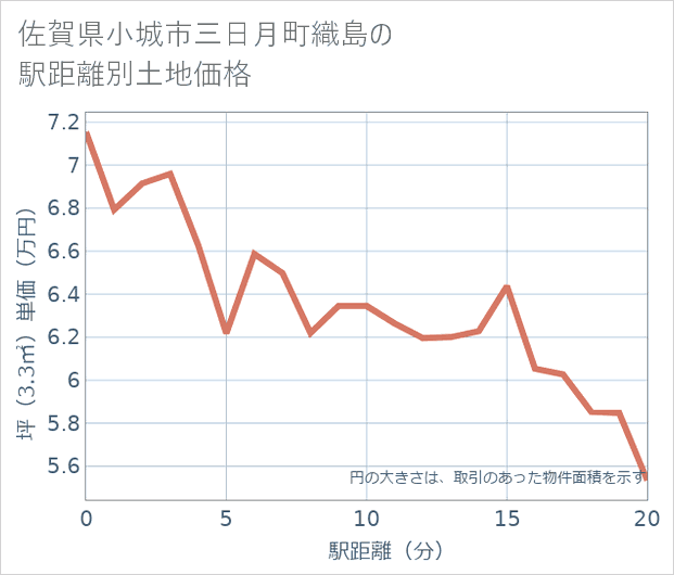 佐賀県小城市三日月町織島の徒歩距離別の土地坪単価