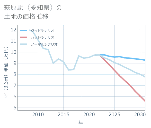 萩原駅(愛知県)の土地価格推移