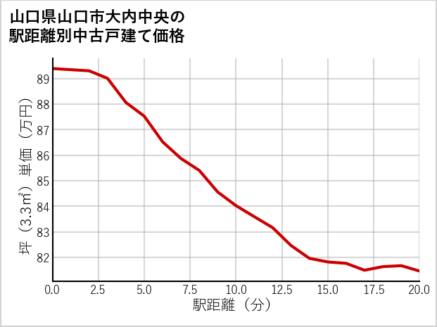 山口県山口市大内中央の徒歩距離別の中古戸建て坪単価
