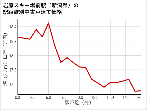 岩原スキー場前駅（新潟県）の徒歩距離別の中古戸建て坪単価