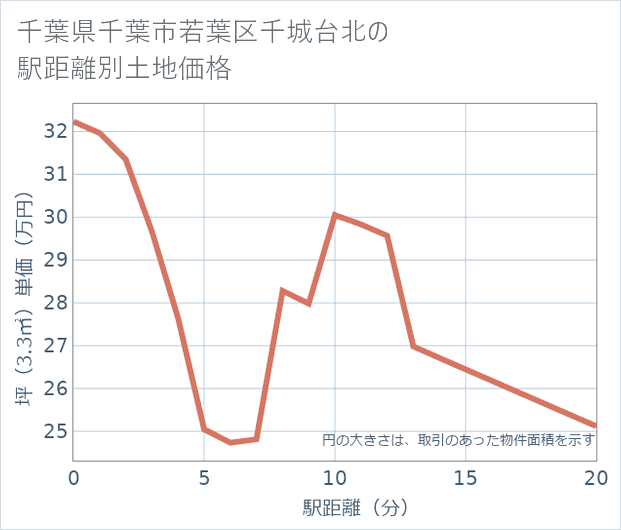 千葉県千葉市若葉区千城台北の徒歩距離別の土地坪単価