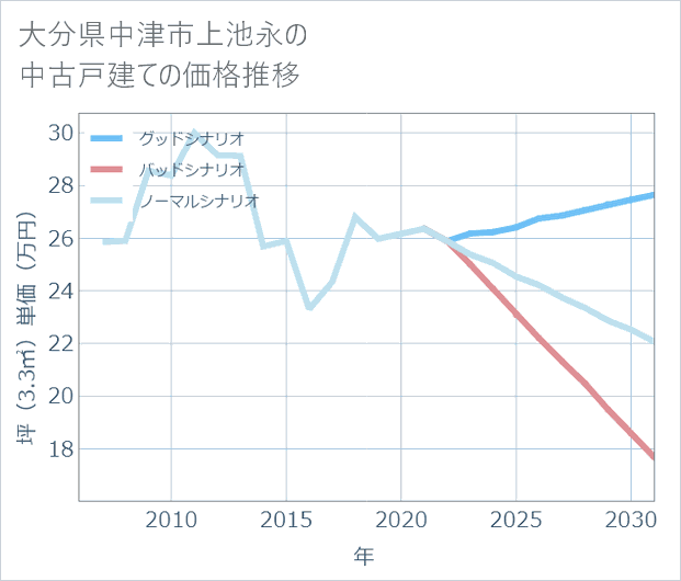 大分県中津市上池永の中古戸建て価格推移