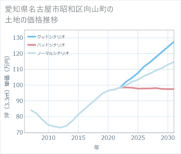 愛知県名古屋市昭和区向山町の土地価格推移