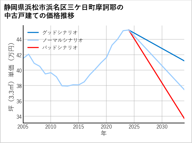 静岡県浜松市浜名区三ケ日町摩訶耶の中古戸建て価格推移
