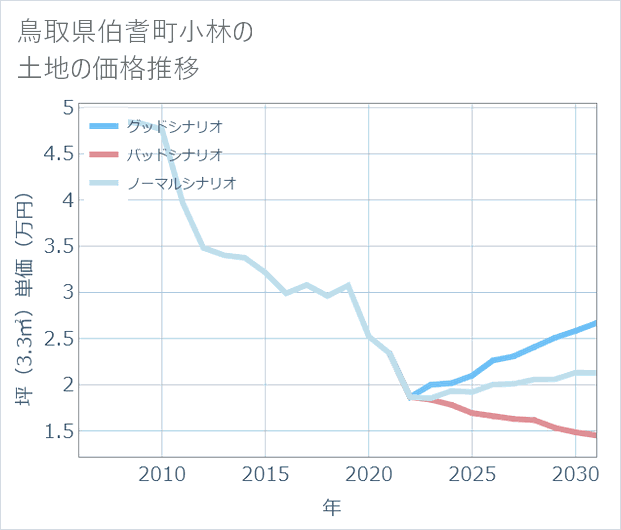 鳥取県伯耆町小林の土地価格推移