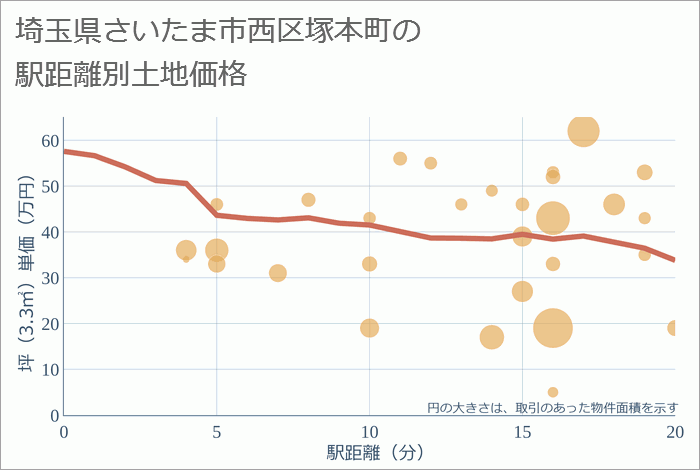 埼玉県さいたま市西区塚本町の徒歩距離別の土地坪単価