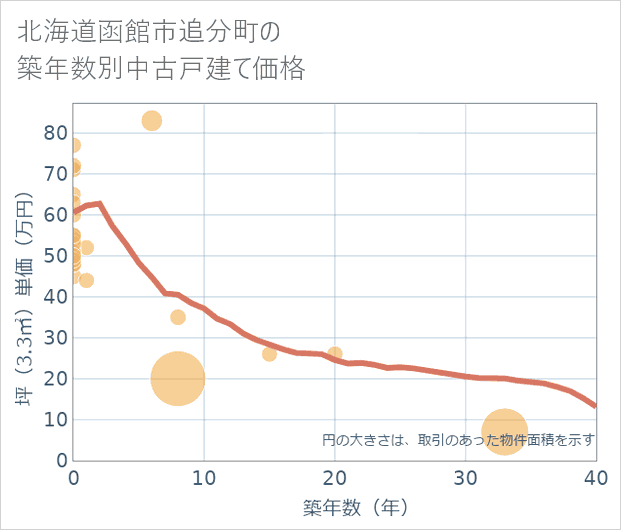 北海道函館市追分町の築年数別の中古戸建て坪単価