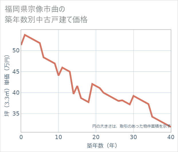 福岡県宗像市曲の築年数別の中古戸建て坪単価