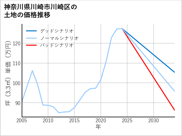 神奈川県川崎市川崎区池上町の土地価格推移
