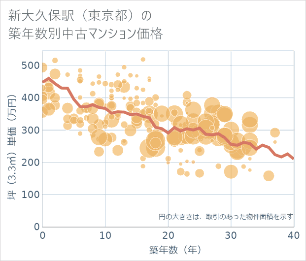 新大久保駅(東京都)の築年数別の中古マンション坪単価