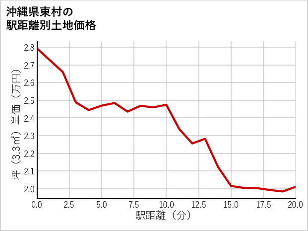沖縄県東村川田の徒歩距離別の土地坪単価