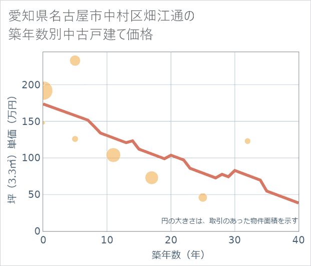 愛知県名古屋市中村区畑江通の築年数別の中古戸建て坪単価