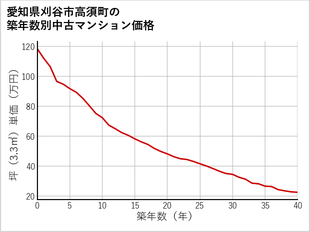愛知県刈谷市高須町の築年数別の中古マンション坪単価