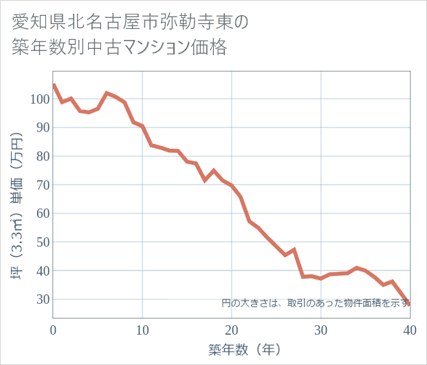 愛知県北名古屋市弥勒寺東の築年数別の中古マンション坪単価